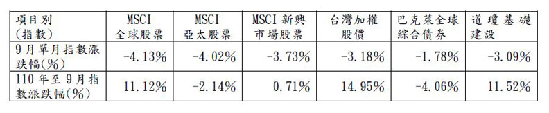 勞動基金管理局提供