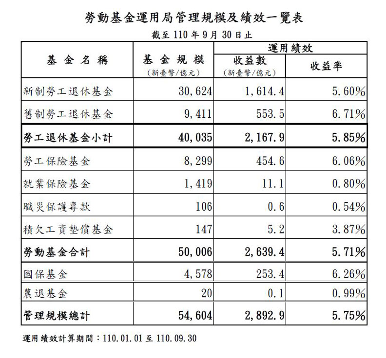 勞動基金運用局管理規模及績效一覽表。勞動基金管理局提供