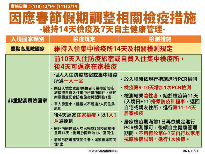 春節檢疫方案出爐:110年12/14執行至111年2/14。中央流行疫情指揮中心提供
