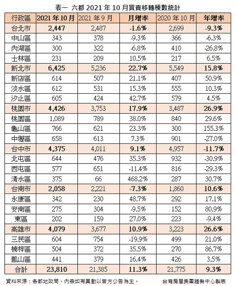六都2021年10月買賣移轉棟數統計。台灣房屋集團趨勢中心提供