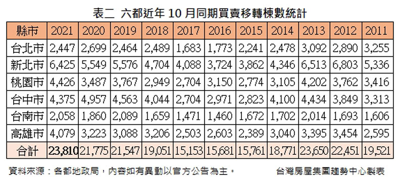 愈等愈貴只好買了 六都10月買賣移轉創新高 這城市 奪冠 遠見編輯部 遠見雜誌