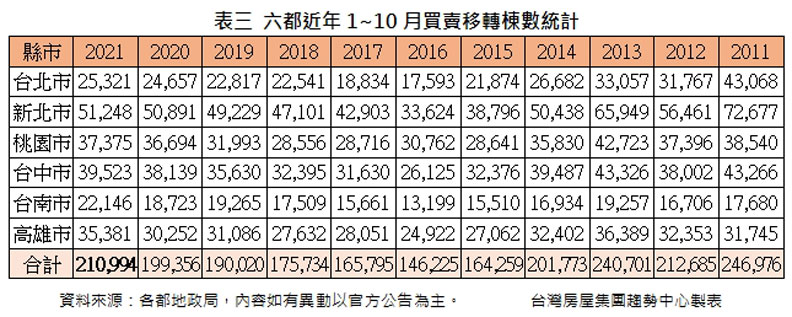 六都近年1~10月買賣移轉棟數統計。台灣房屋集團趨勢中心提供