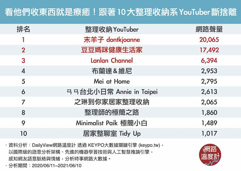 10大整理收納YouTuber。取自網路溫度計