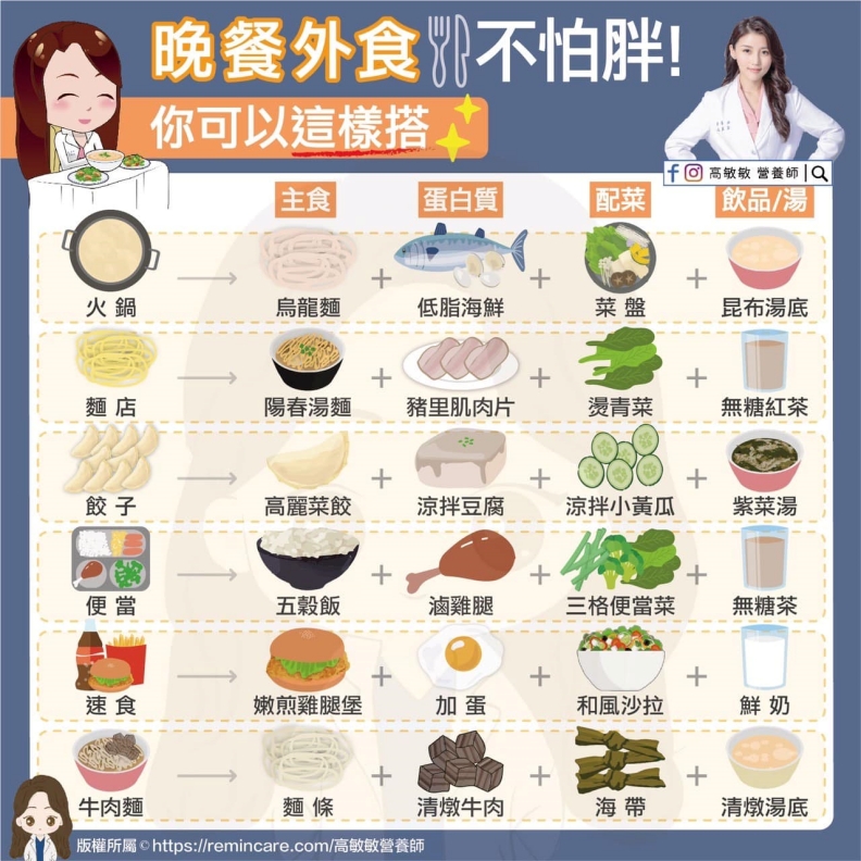 晚餐外食不怕胖,你可以這樣搭。高敏敏營養師提供