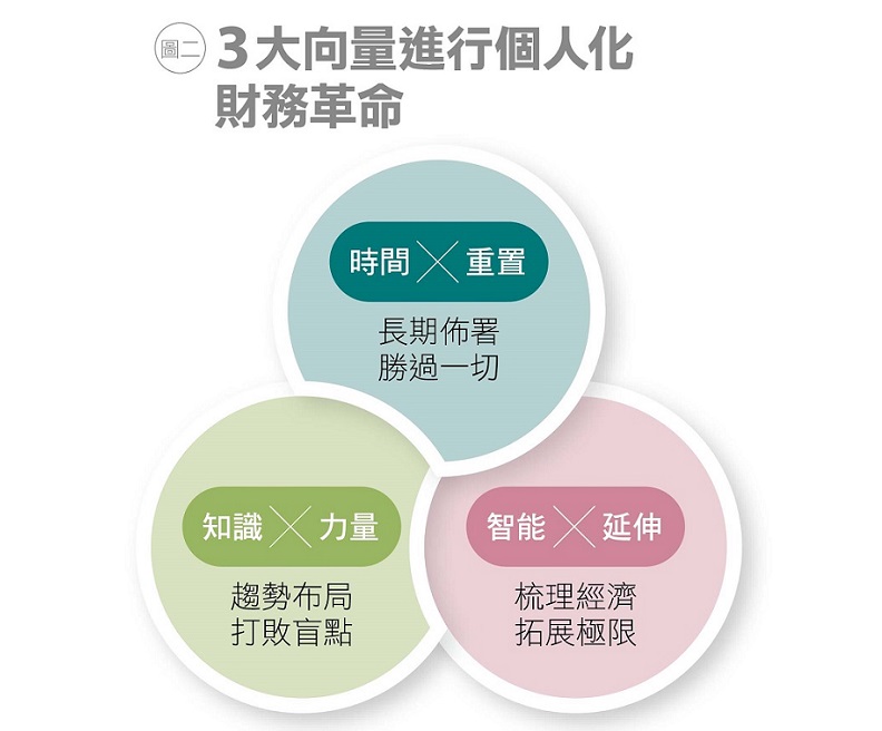 資料來源：中國信託銀行。