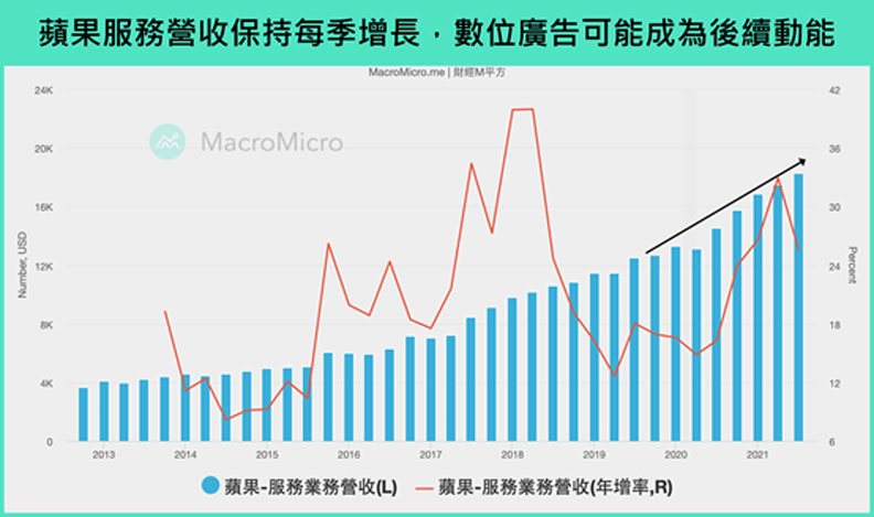 蘋果服務營收保持每季增長,數位廣告可能成為後續動能。財經M平方提供