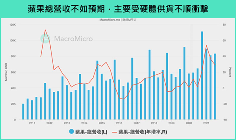 蘋果總營收不如預期,主要受硬體供貨不順衝擊。財經M平方提供