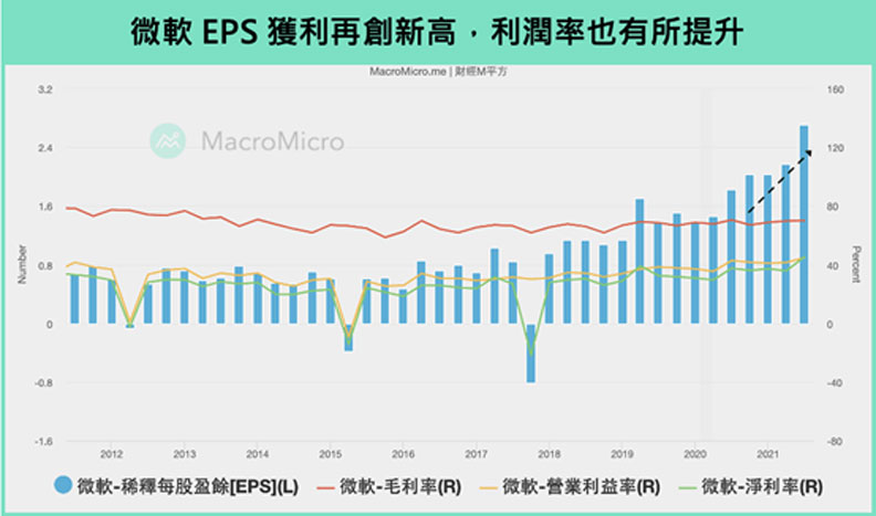 微軟EPS獲利再創新高,利潤率也有所提升。財經M平方提供