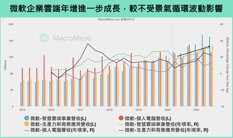 微軟企業雲端年增進一步成長,較不受景氣循環波動影響。財經M平方提供