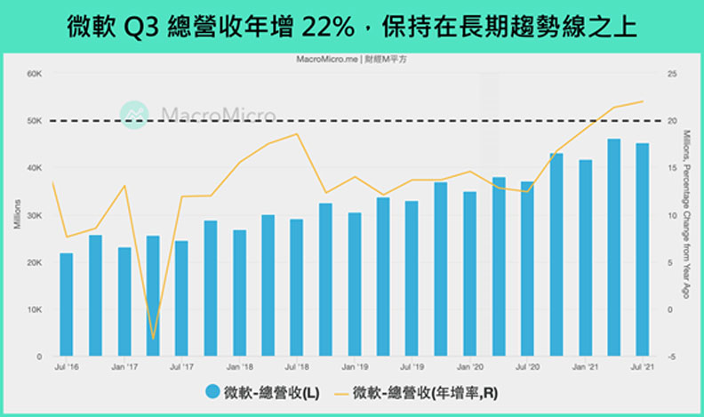 微軟Q3總營收年增22%,保持在長期趨勢線之上。財經M平方提供