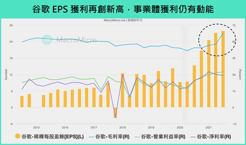 谷歌EPS獲利再創新高,事業體獲利仍有動能。財經M平方提供