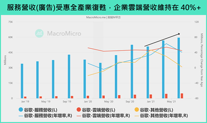 服務營收(廣告)受惠全產業復甦,企業雲端營收維持在40%+。財經M平方提供