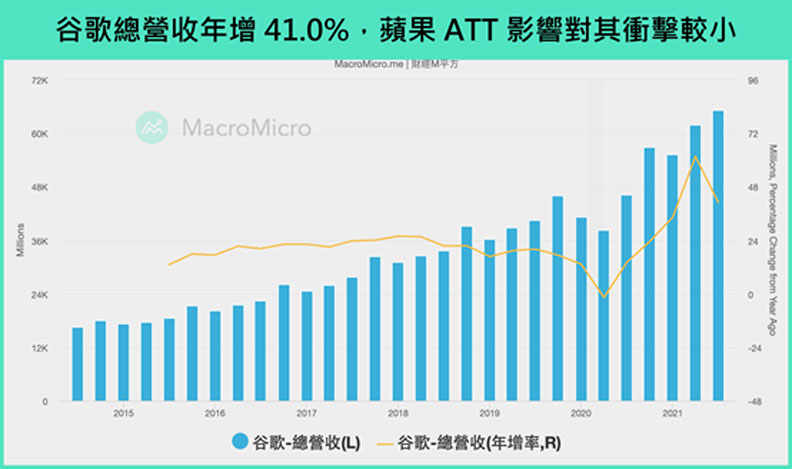 股歌總營收年增41%,蘋果ATT影響對其衝擊較小。財經M平方提供