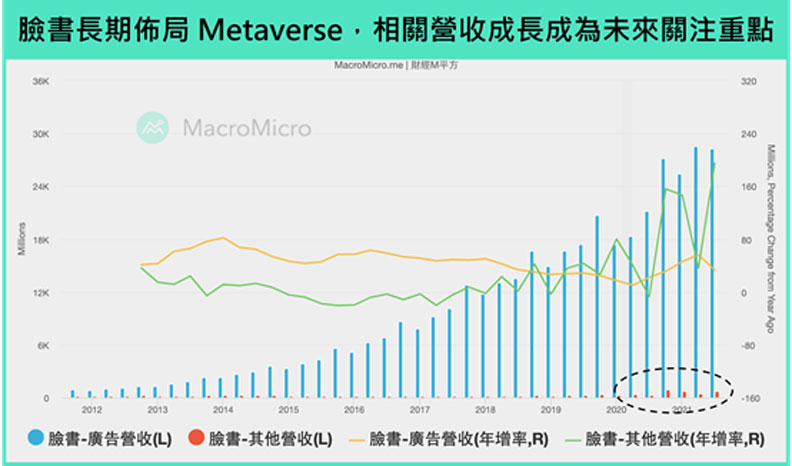 臉書長期布局Metaverse,相關營收成長成為未來關注重點。財經M平方提供