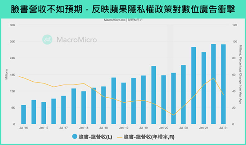 臉書營收不如預期,反映蘋果隱私權政策對數位廣告衝擊。財經M平方提供