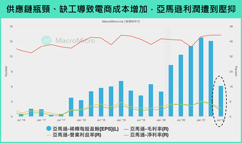 供應鏈瓶頸、缺工導致電商成本增加,亞馬遜利潤遭到壓抑。。財經M平方提供