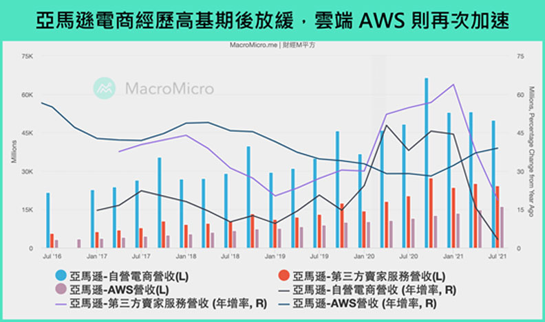 亞馬遜電商經歷高基期後放緩,雲端AWS則再次加速。財經M平方提供
