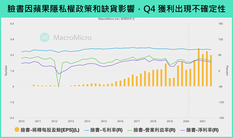 臉書因蘋果隱私權政策和缺貨影響,Q4獲利出現不確定性。財經M平方提供