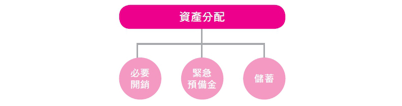 資產分配圖。取自本書