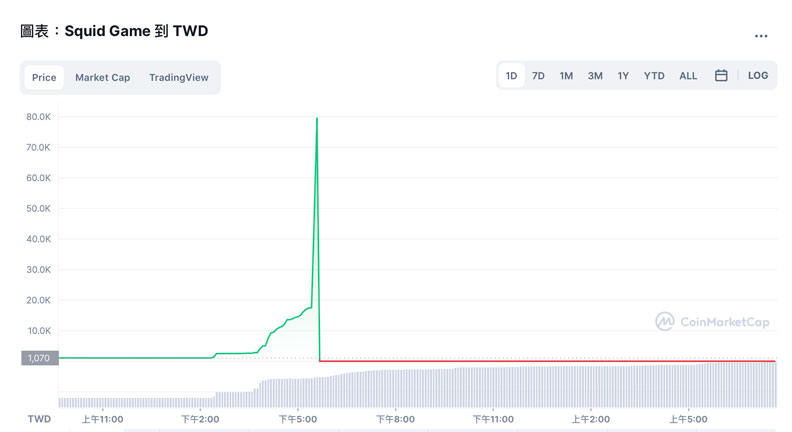 魷魚幣瞬間歸零。coinmarketcap