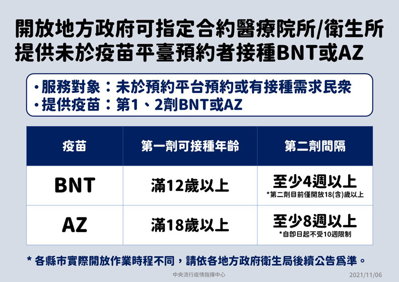 開放地方政府可指定合約醫療院所/衛生所提供未於疫苗平台預約者接種BNT或AZ疫苗。中央流行疫情指揮中心提供