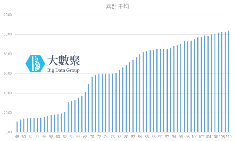 消費者物價指數（105年=100）。取自大數聚