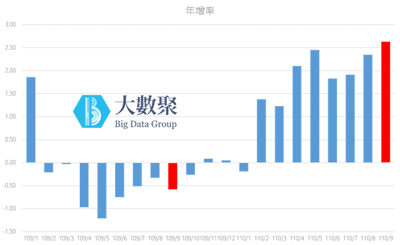 消費者物價指數年增率（109/1-110/9）。取自大數聚