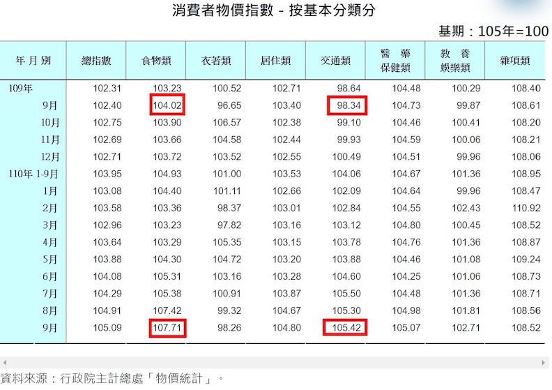 圖片來源：行政院主計總處「物價統計」