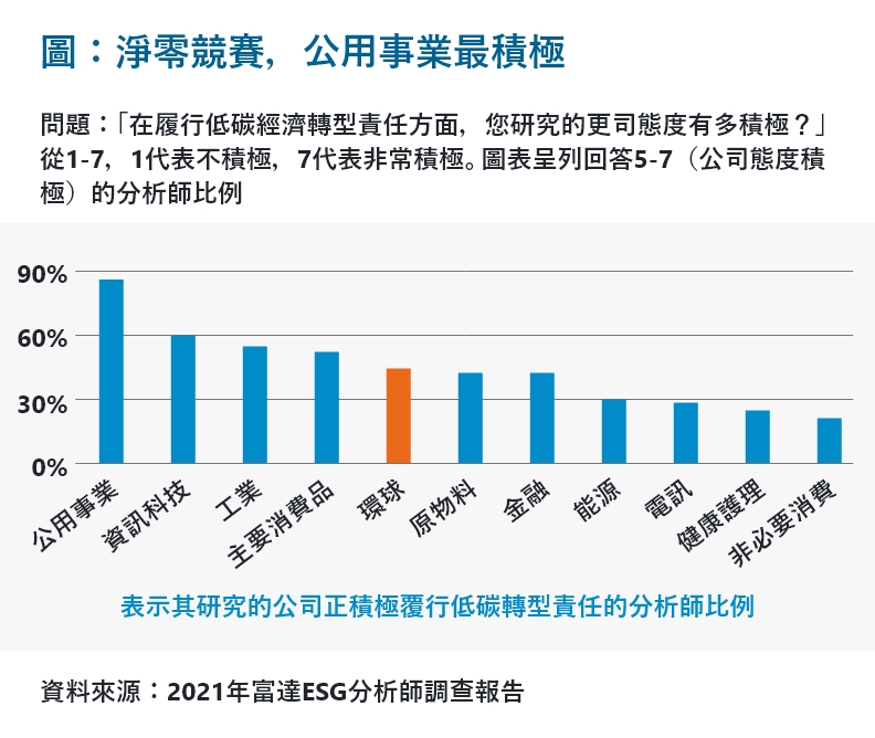 資料來源:2021年富達ESG分析師調查報告