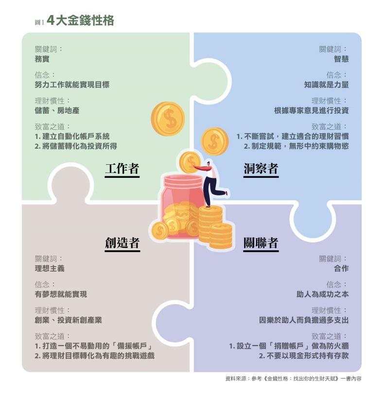 4大金錢性格。參考《金錢性格:找出你的生財天賦》一書內容