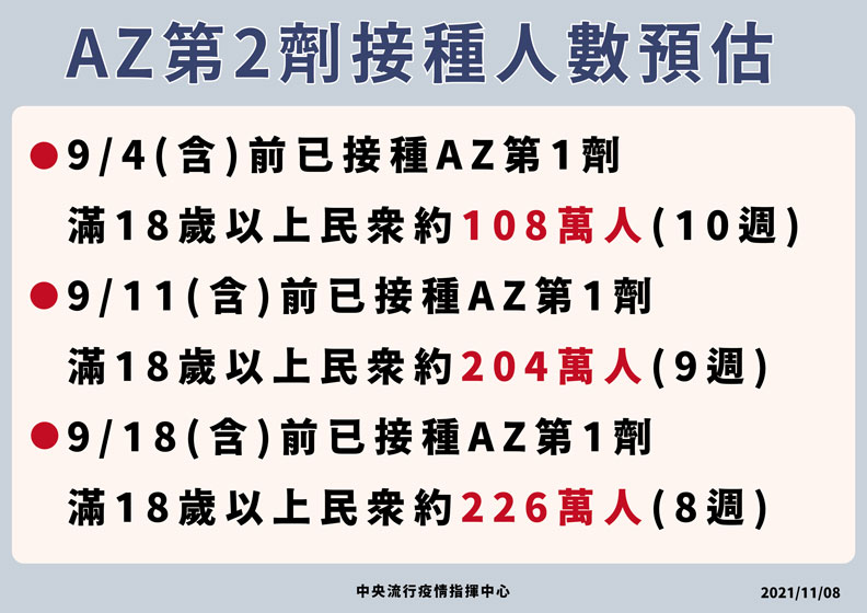 AZ第二劑接種人數預估。中央流行疫情指揮中心提供