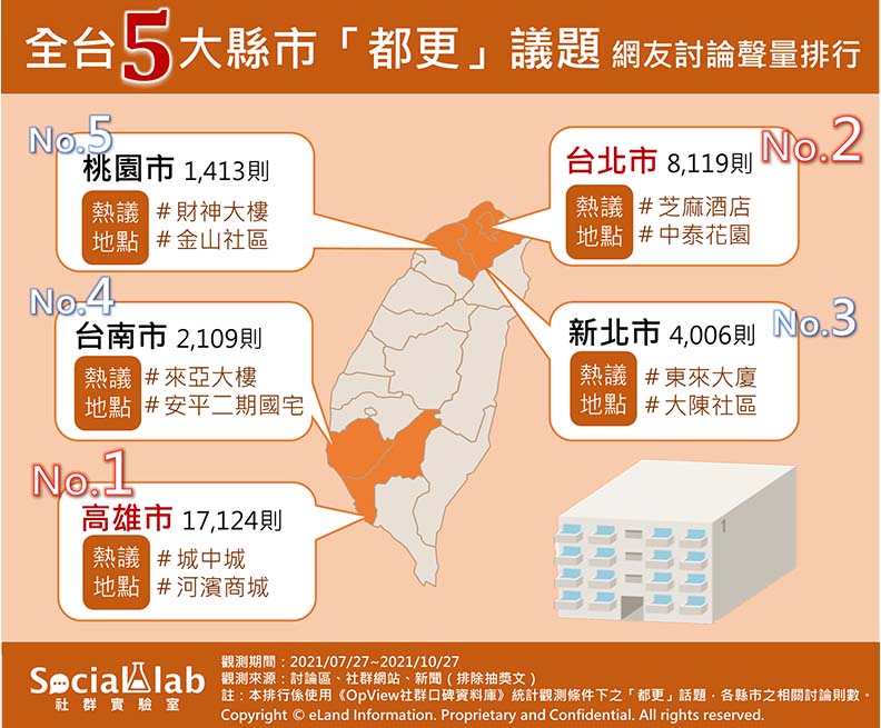 全台5大縣市「都更」議題 網友討論聲量排行,Social Lab社群實驗室提供。