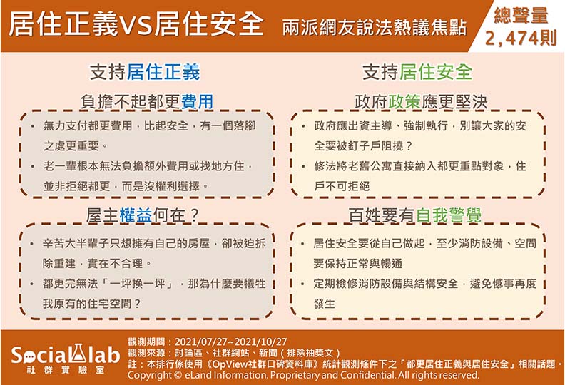 居住正義VS居住安全,兩派網友說法熱議焦點,Social Lab社群實驗室提供。