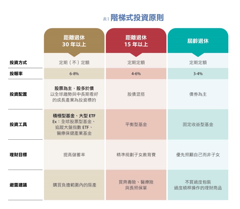 階梯式投資原則。