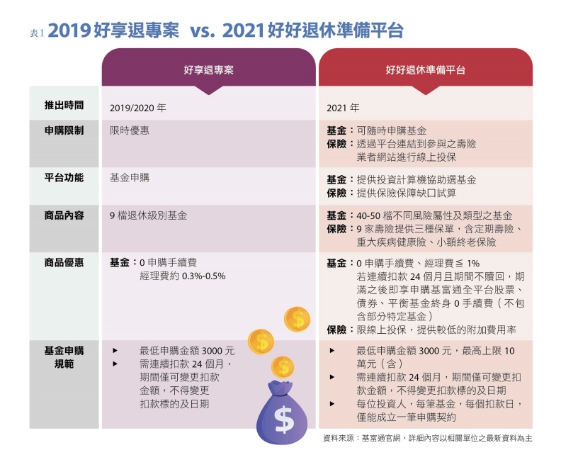 2019 好享退專案 vs. 2021 好好退休準備平台。基富通官網提供