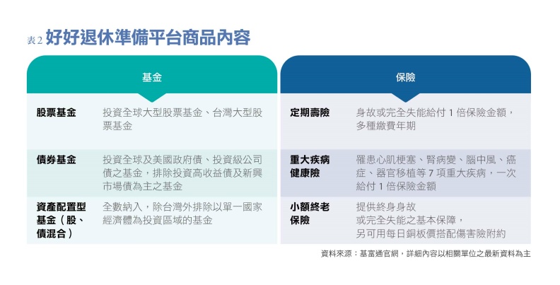 好好退休準備平台商品內容。基富通官網提供