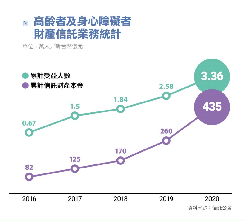 高齡者及身心障礙者 財產信託業務統計。信託公會提供