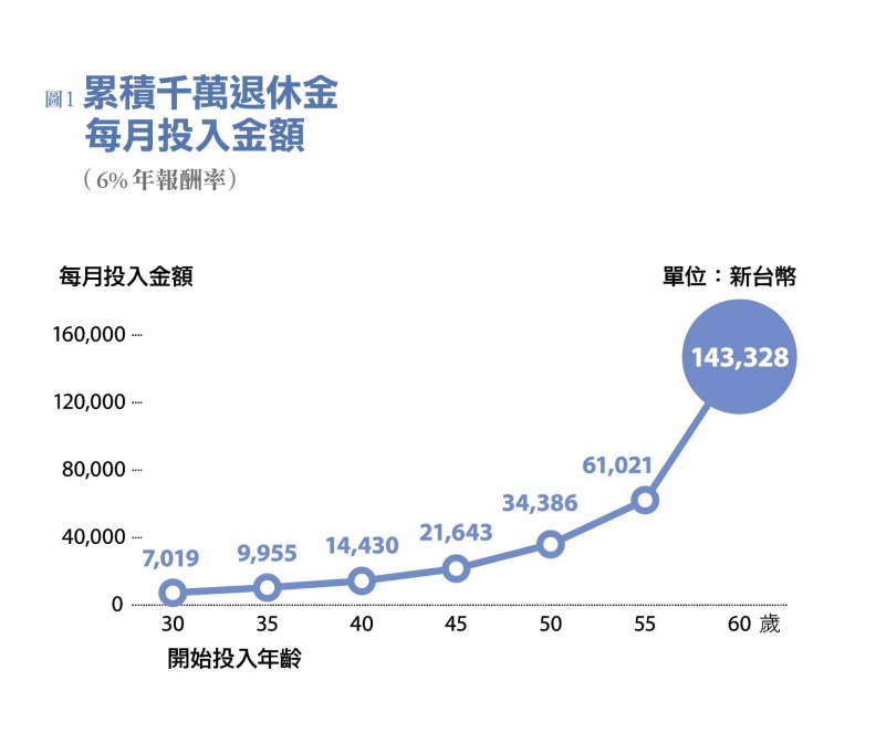 累積千萬退休金每月投入金額(6%年報酬率)