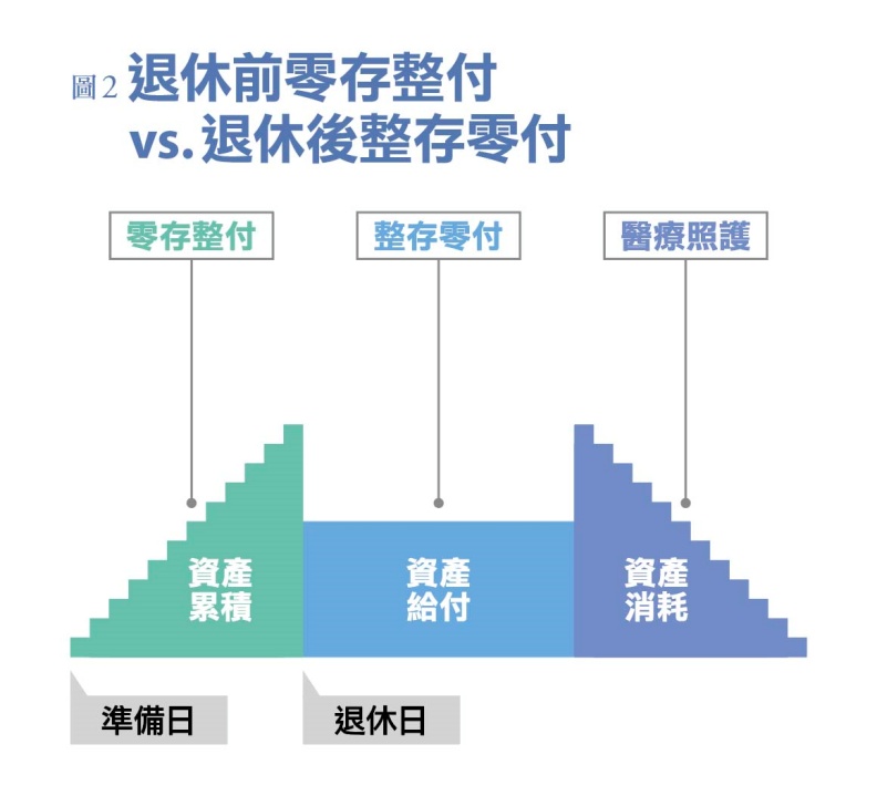 退休前零存整付 vs. 退休後整存零付