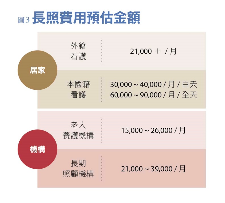 長照費用預估金額