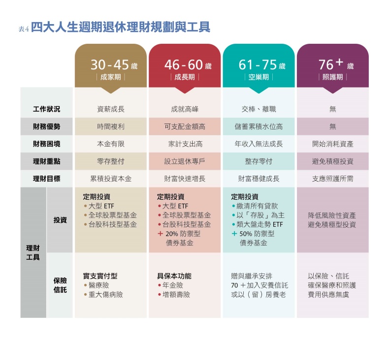 四大人生週期退休理財規劃與工具