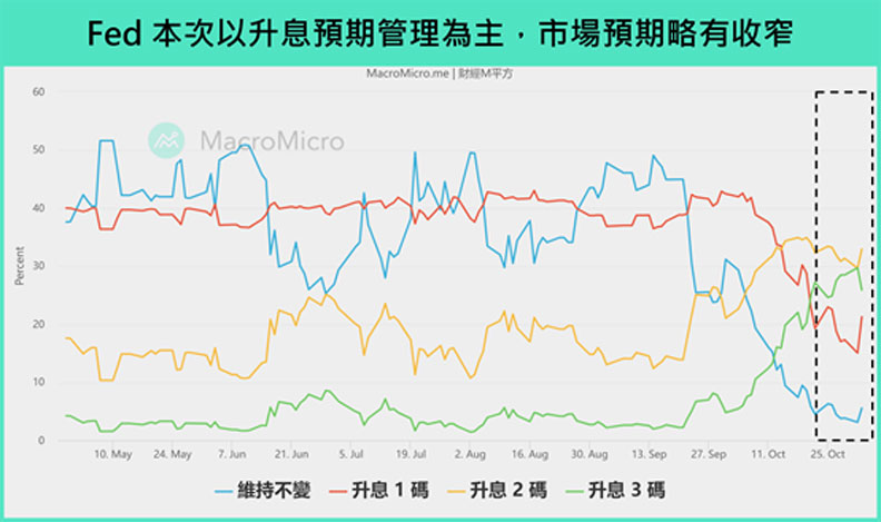 Fed本次以升息預期管理為主，市場預期略有收窄。財經M平方提供