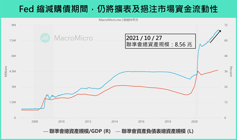 Fed縮減購債期間，仍將擴表及挹注市場資金流動性。財經M平方提供