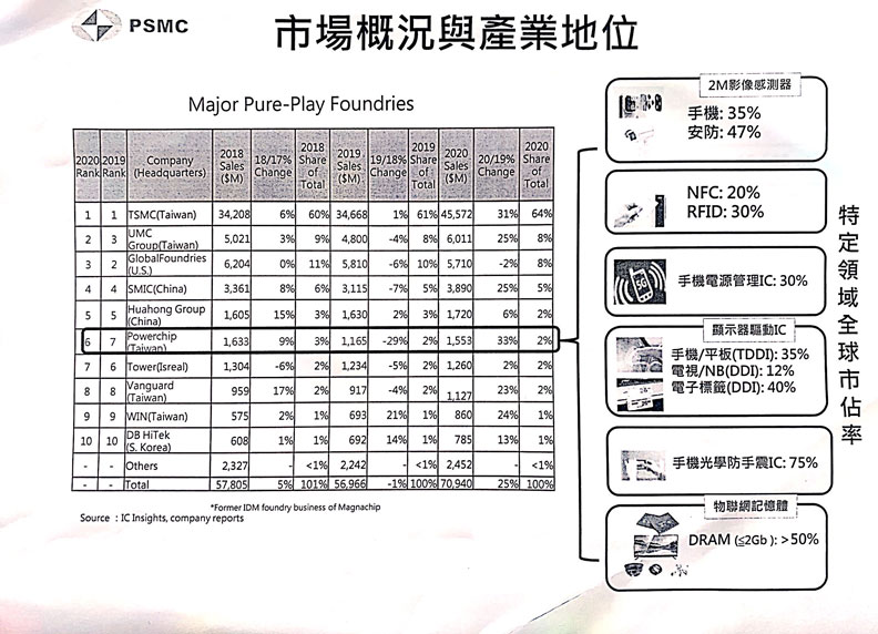 力積電全球市佔不高,僅2%,但專注利基市場有成。力積電提供