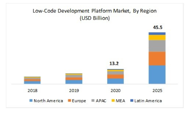 低程式碼平台市場(依地域,10億美元)。取自MarketsandMarkets。