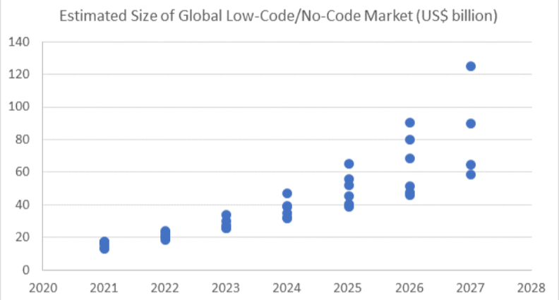 圖/低程式碼、無程式碼市場規模預期(10億美元)。取自spreadsheetweb。
