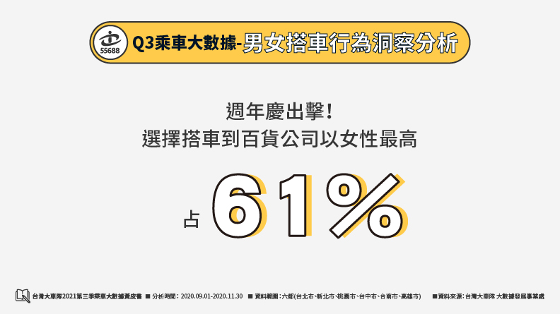 以六都為例,男女搭車情況尤以女性搭車占61%最高。