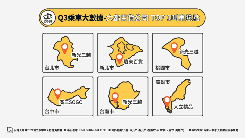 六都各自的百貨公司叫車熱點TOP1為,台北市為新光三越、新北市為遠東百貨、桃園市為新光三越、台中市為廣三SOGO、台南市為新光三越、高雄市為大立精品。