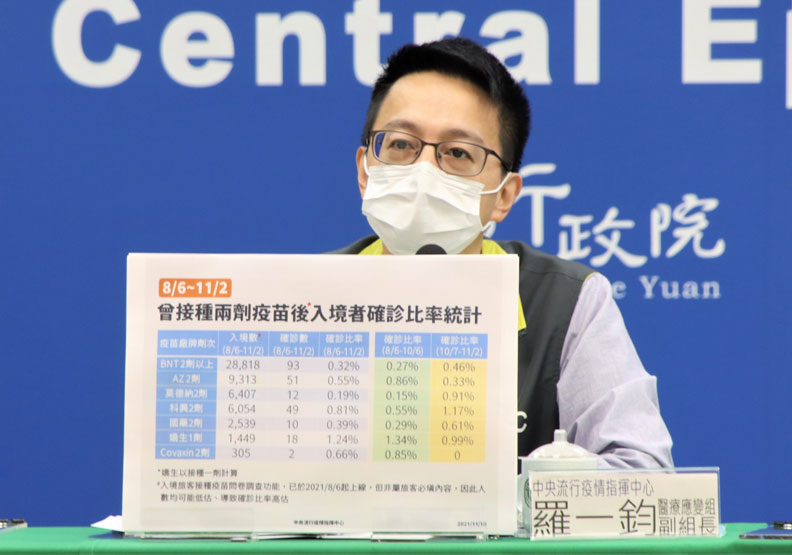 台灣最新「入境突破性感染率確診比率」出爐！嬌生占比最高、科興次之