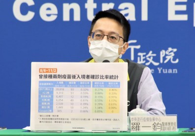 台灣最新「入境突破性感染率確診比率」出爐！嬌生占比最高、科興次之